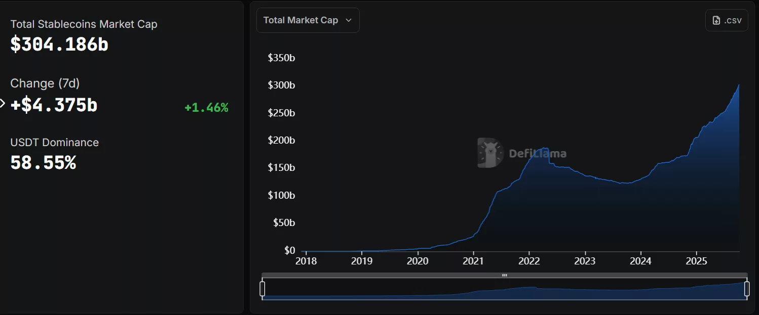 The stablecoin market is projected to reach $2 trillion in the next two years | Source: DeFi Llama