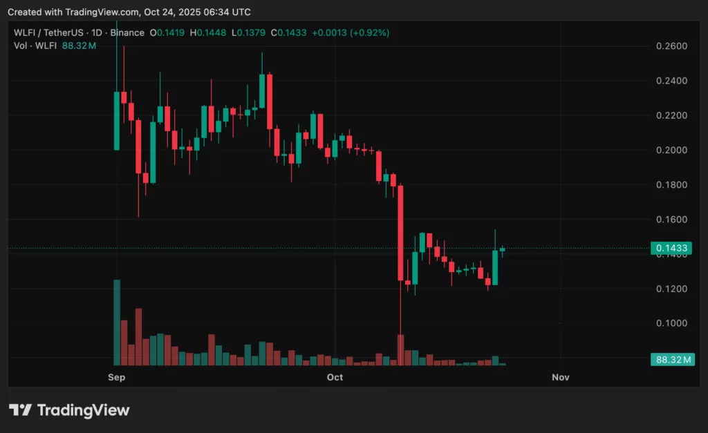 Chart from crypto.news showing WLFI price uptick.
