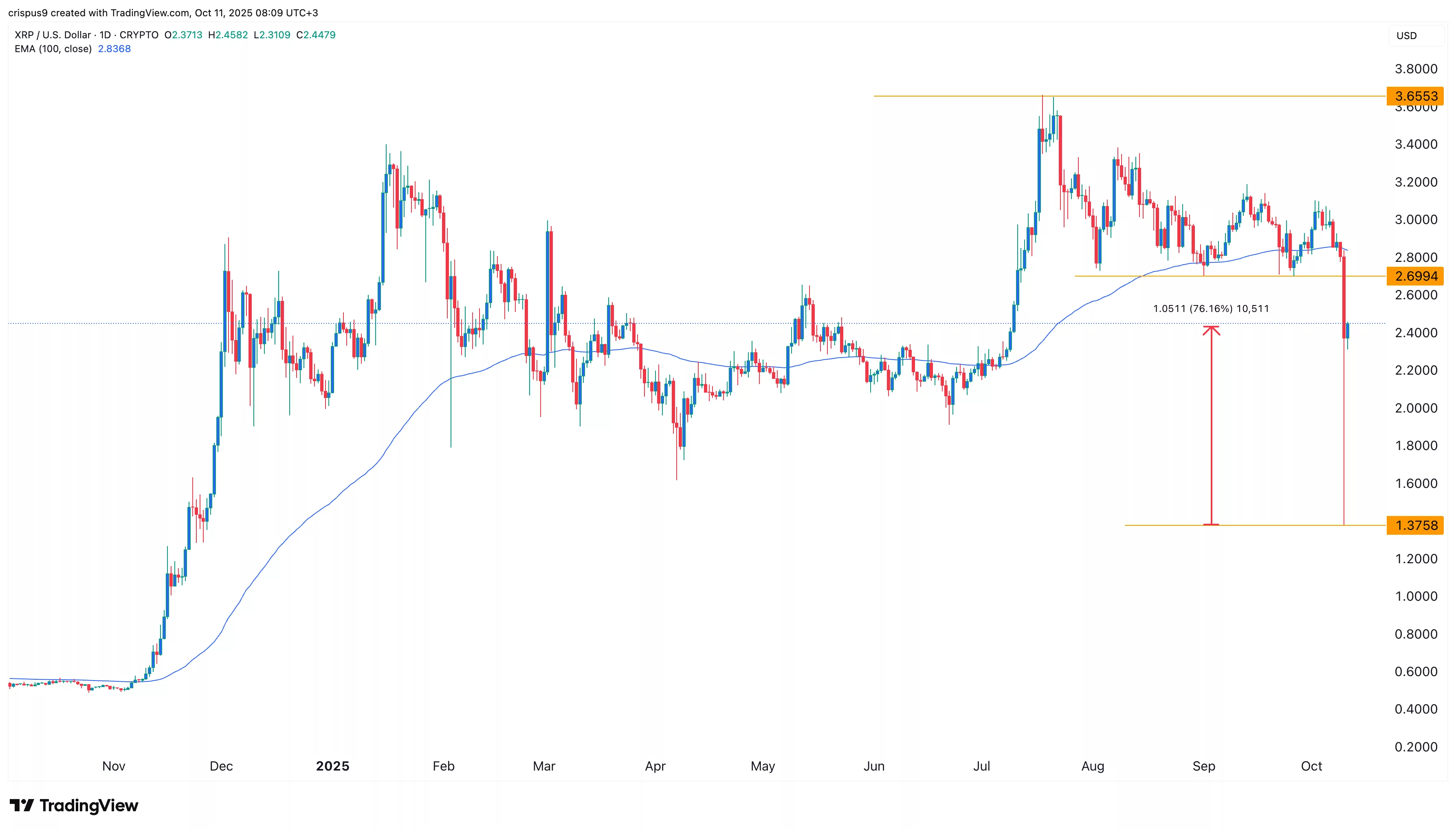 XRP price