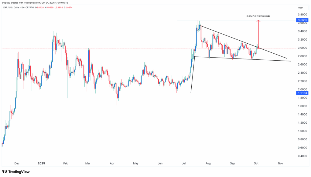 XRP price wedge points to a surge as XRPR ETF inflows jump - 1
