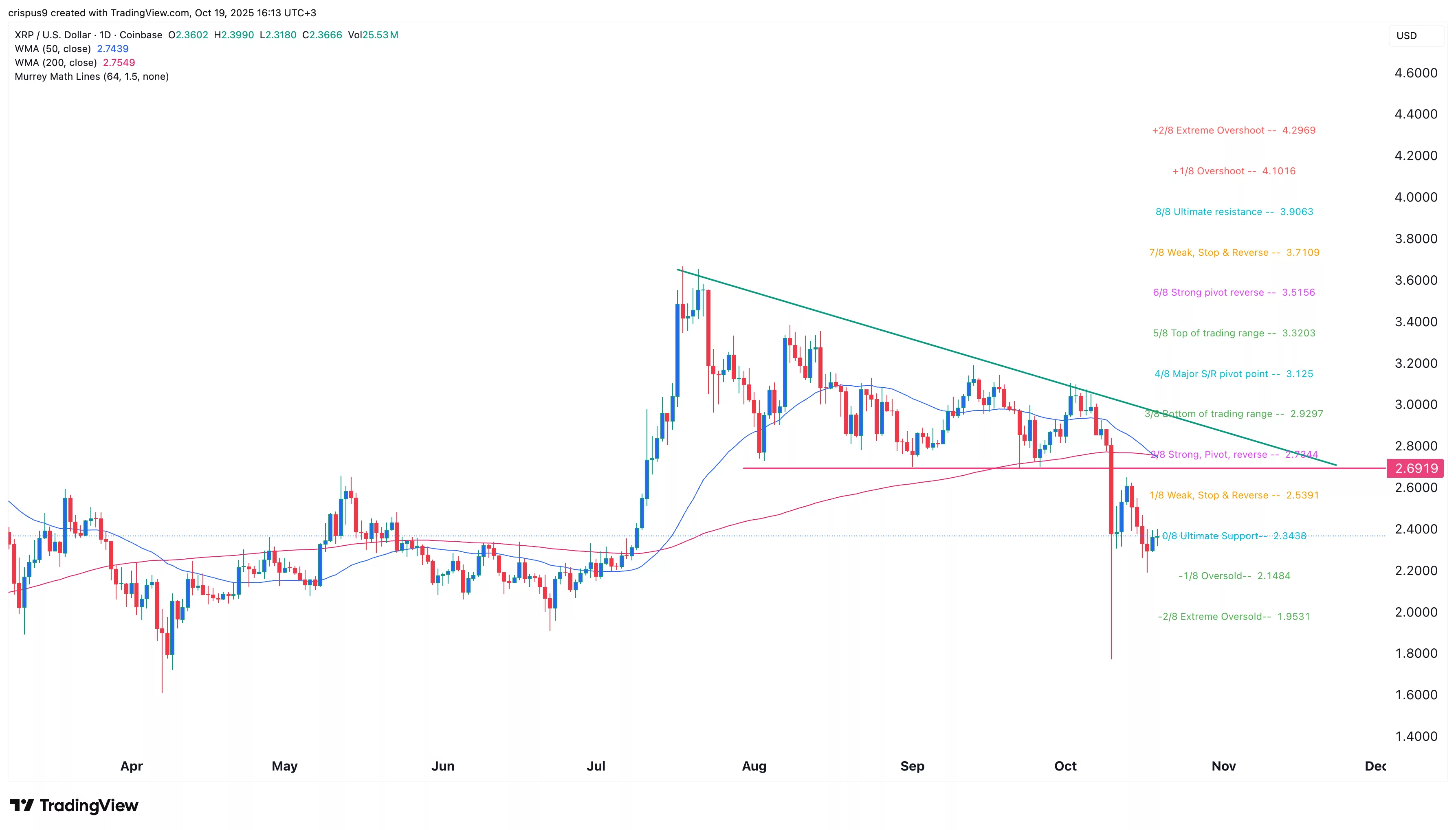 XRP price