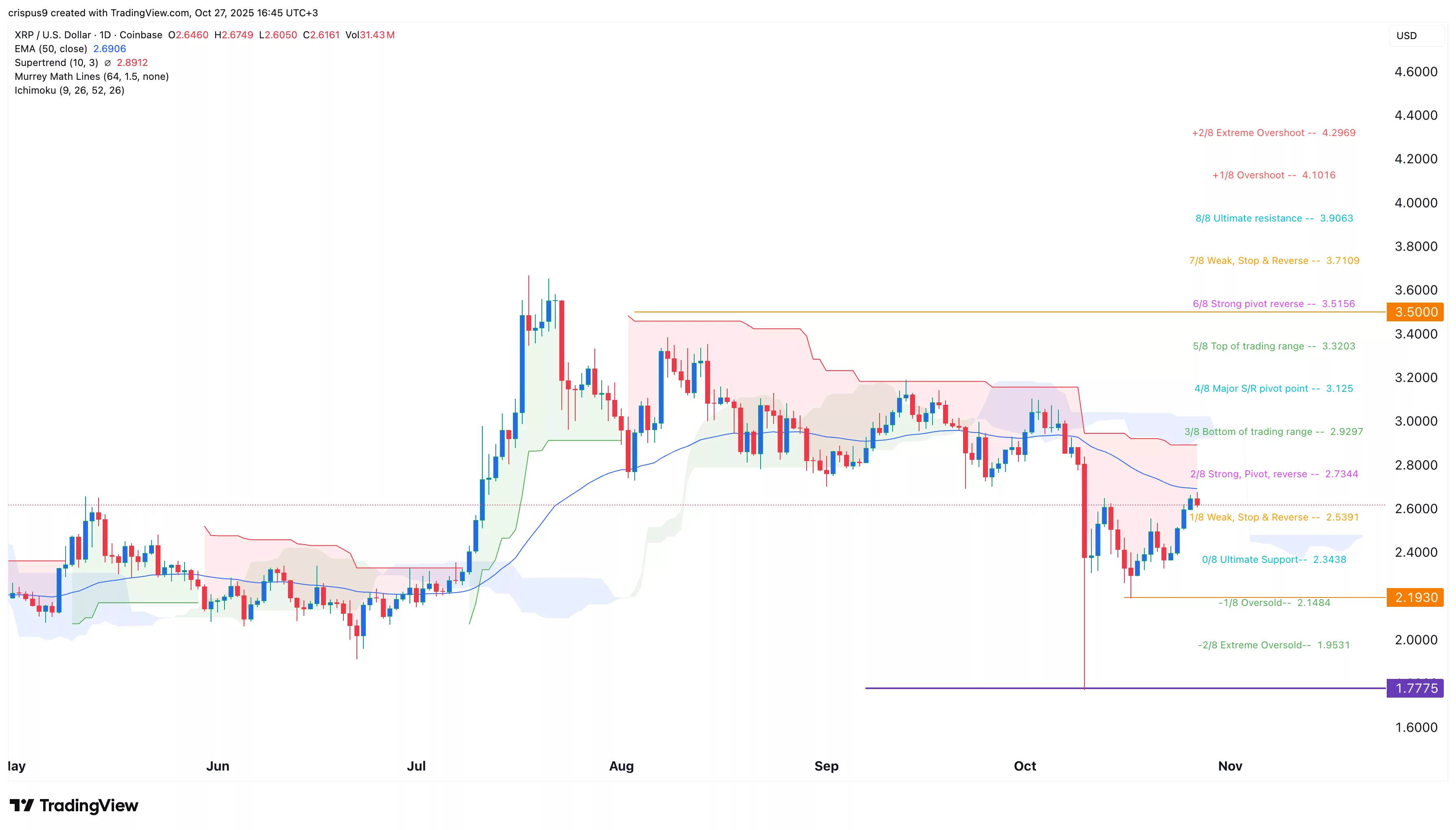 XRP price