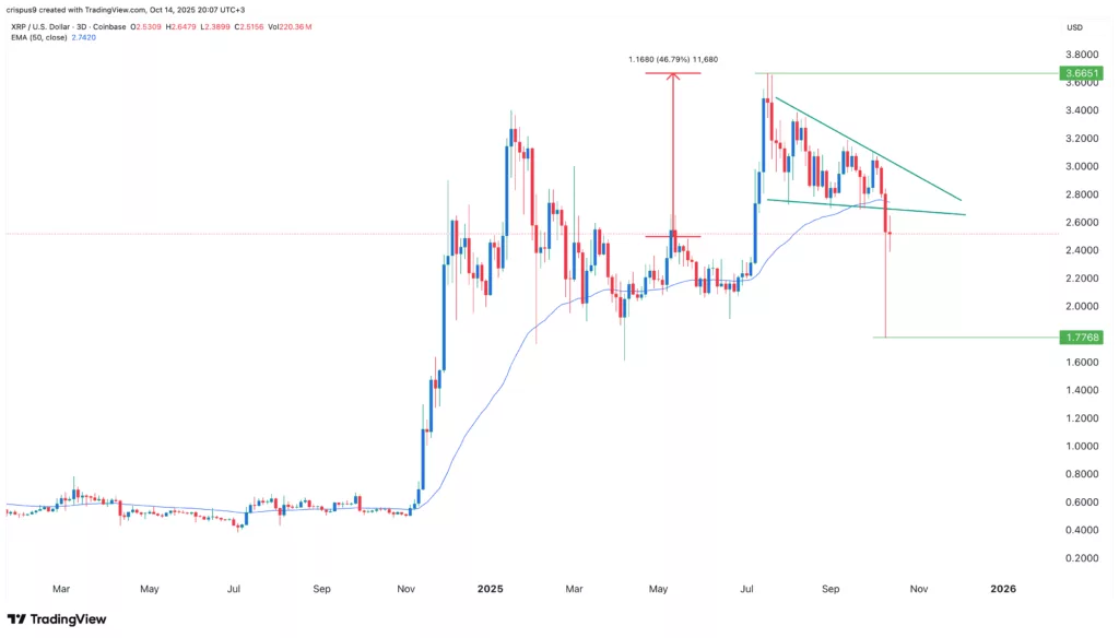XRP price rare candle points to a rebound a RLUSD nears $1b milestone - 2