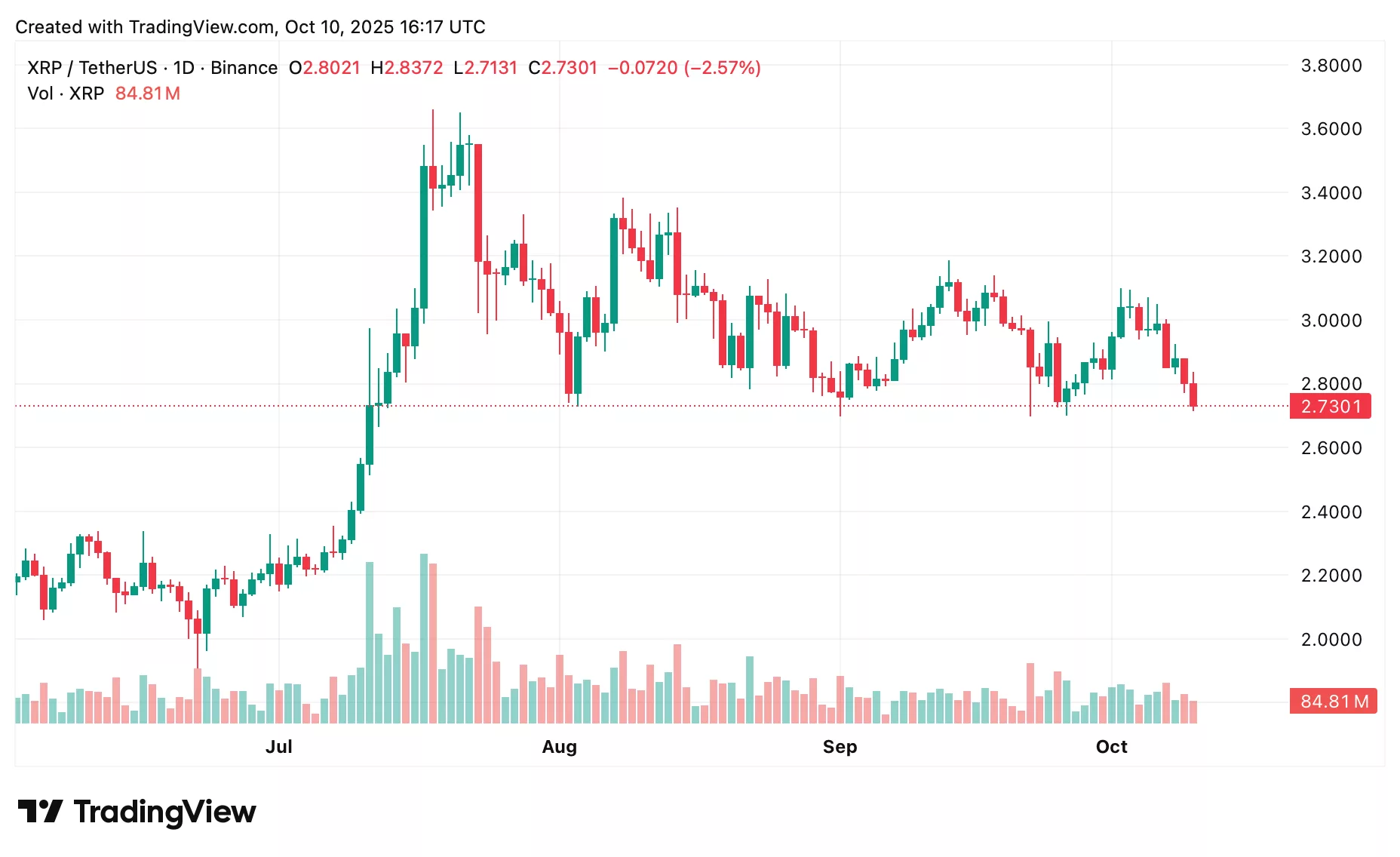 XRP price prediction: Analyzing Ripple’s current price action - 1