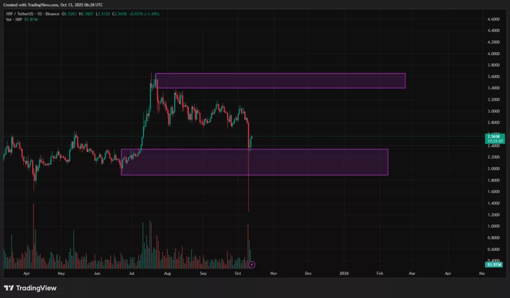 XRP price prediction: whales accumulate — is a breakout brewing? - 2