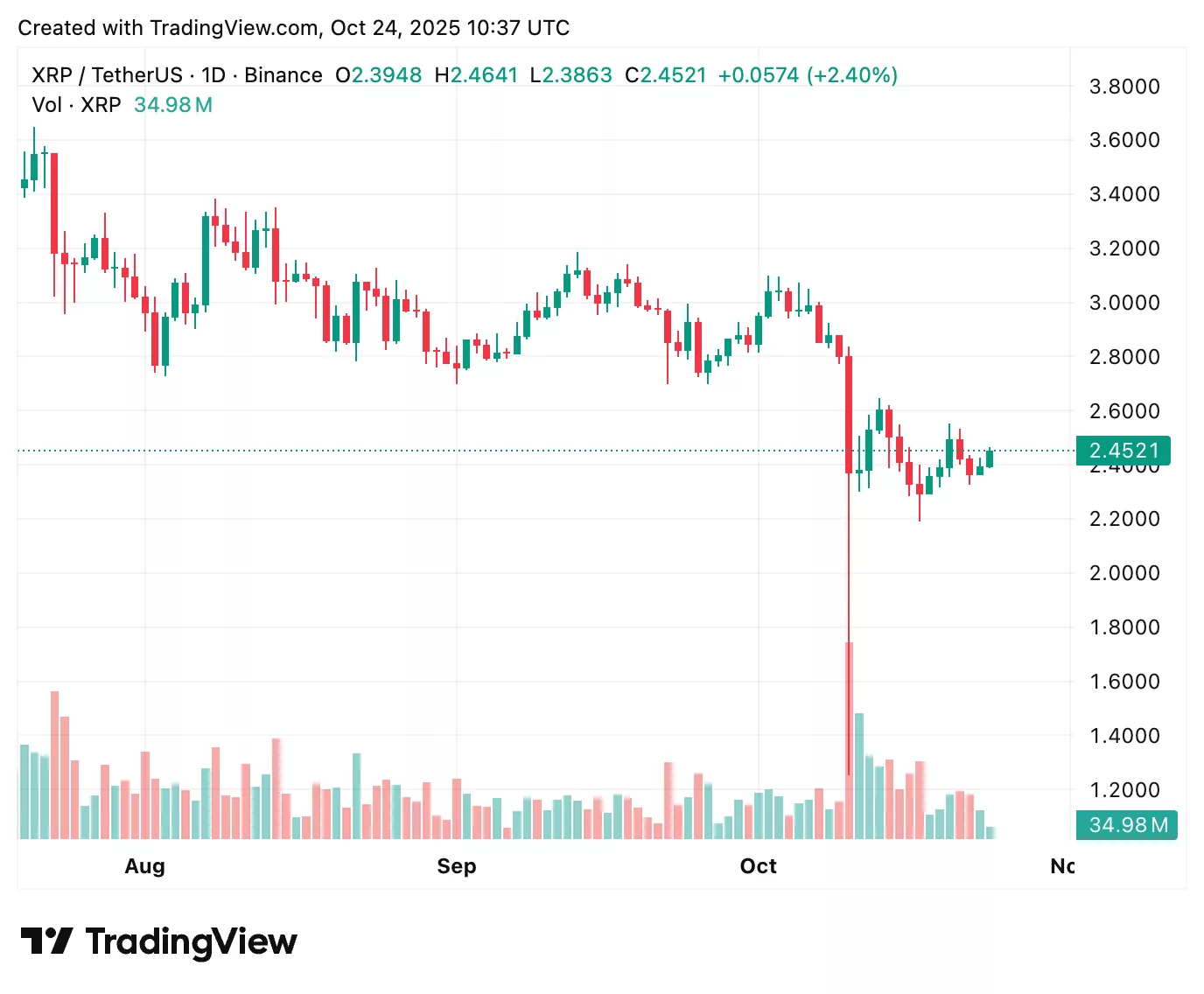 XRP price prediction: Can CPI data spark a rebound above $2.60? - 1