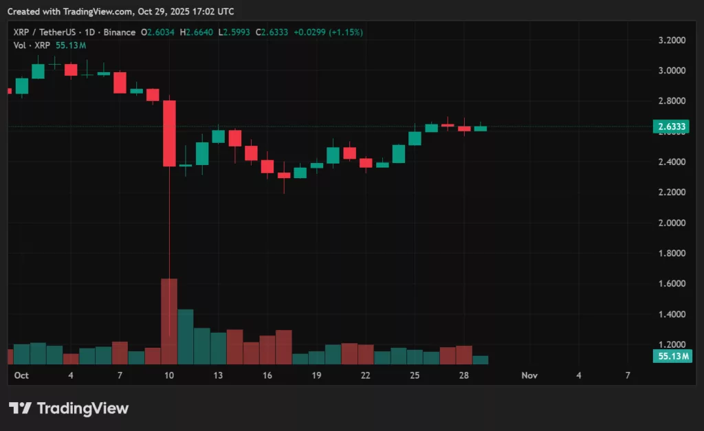 XRP price prediction: Will liquidity rotation pull XRP above $3? - 2