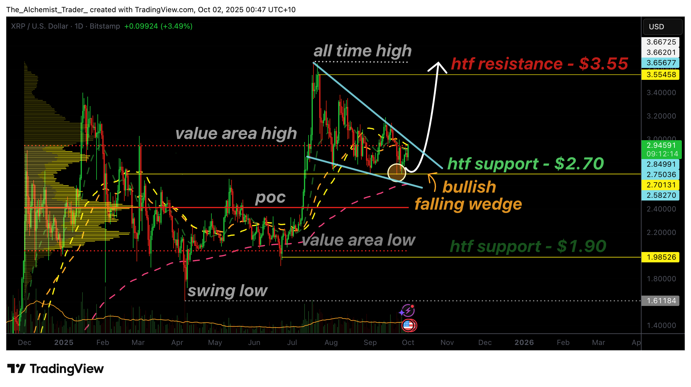 XRP price shows strength at $2.70 as bullish falling wedge pattern forms - 1