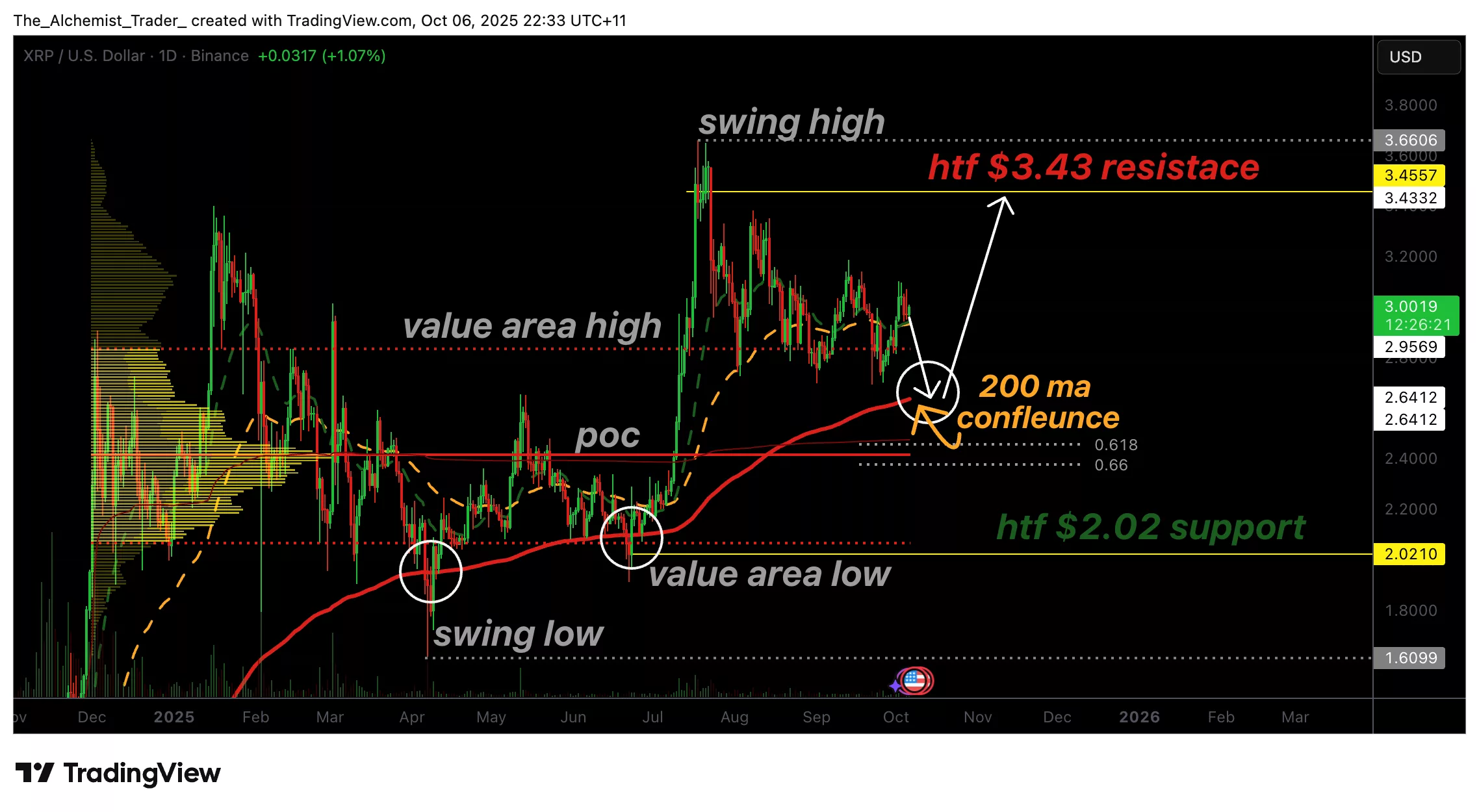 XRP price builds bullish momentum at $2.70 as 200 Moving Averages holds - 1