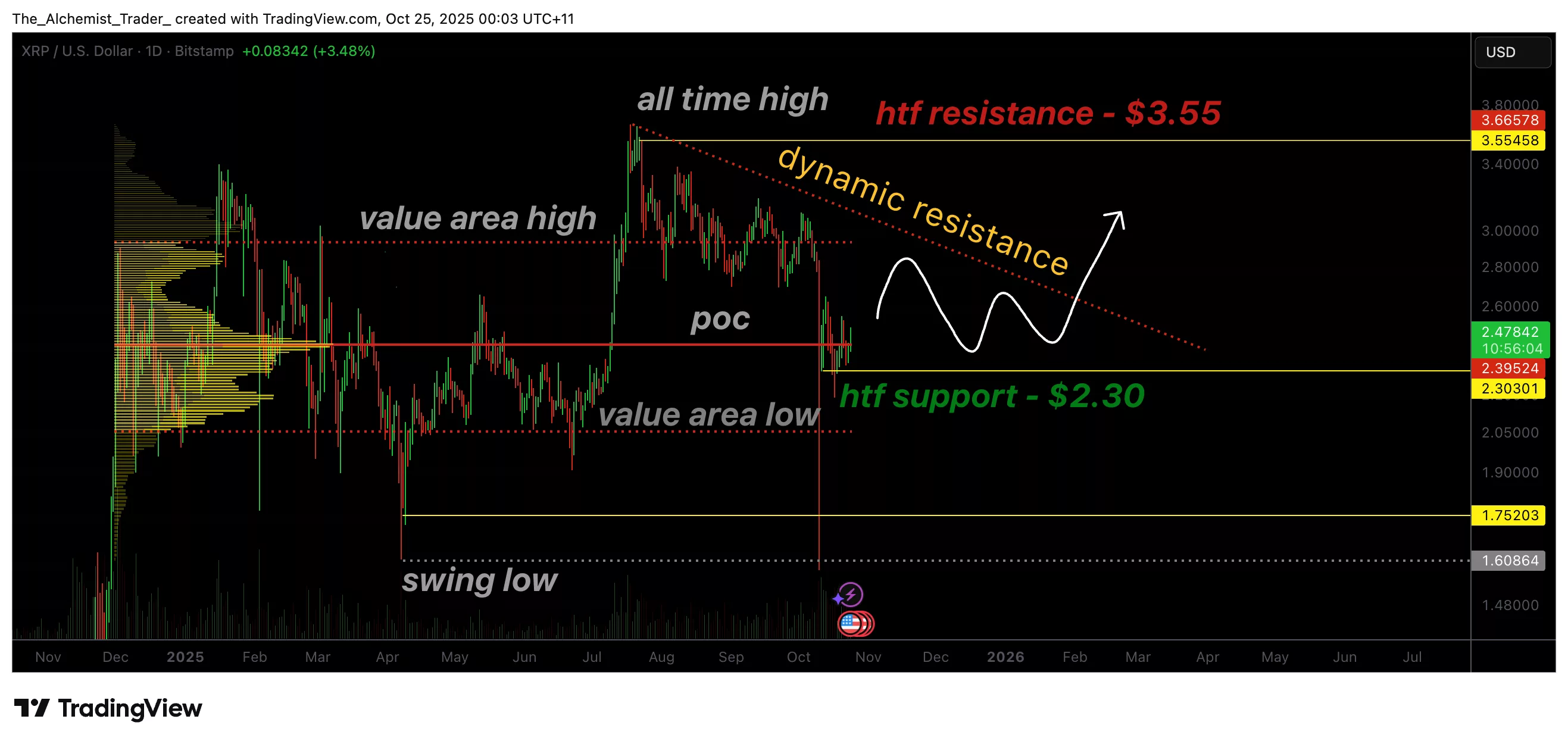 Why XRP price holding above $2.30 could ignite the next major rally - 1