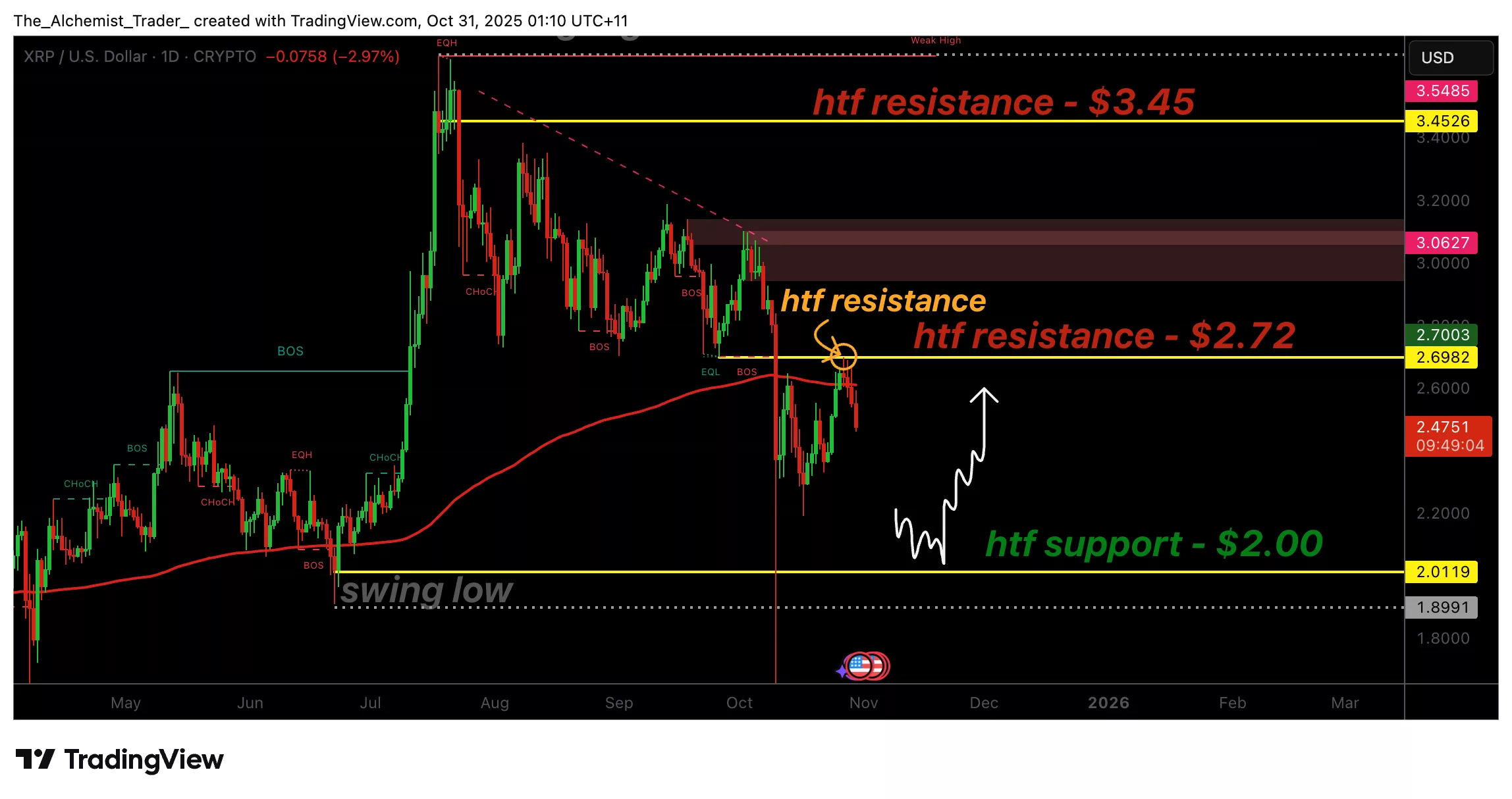 XRP price eyes $2.00 as rejection confirms growing weakness - 1