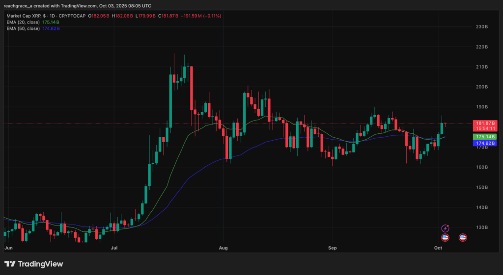 XRP price chart from TradingView with 20-day and 50-day moving averages.
