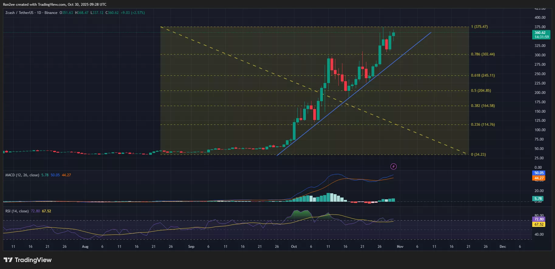 Zcash price, MACD, and RSI chart.