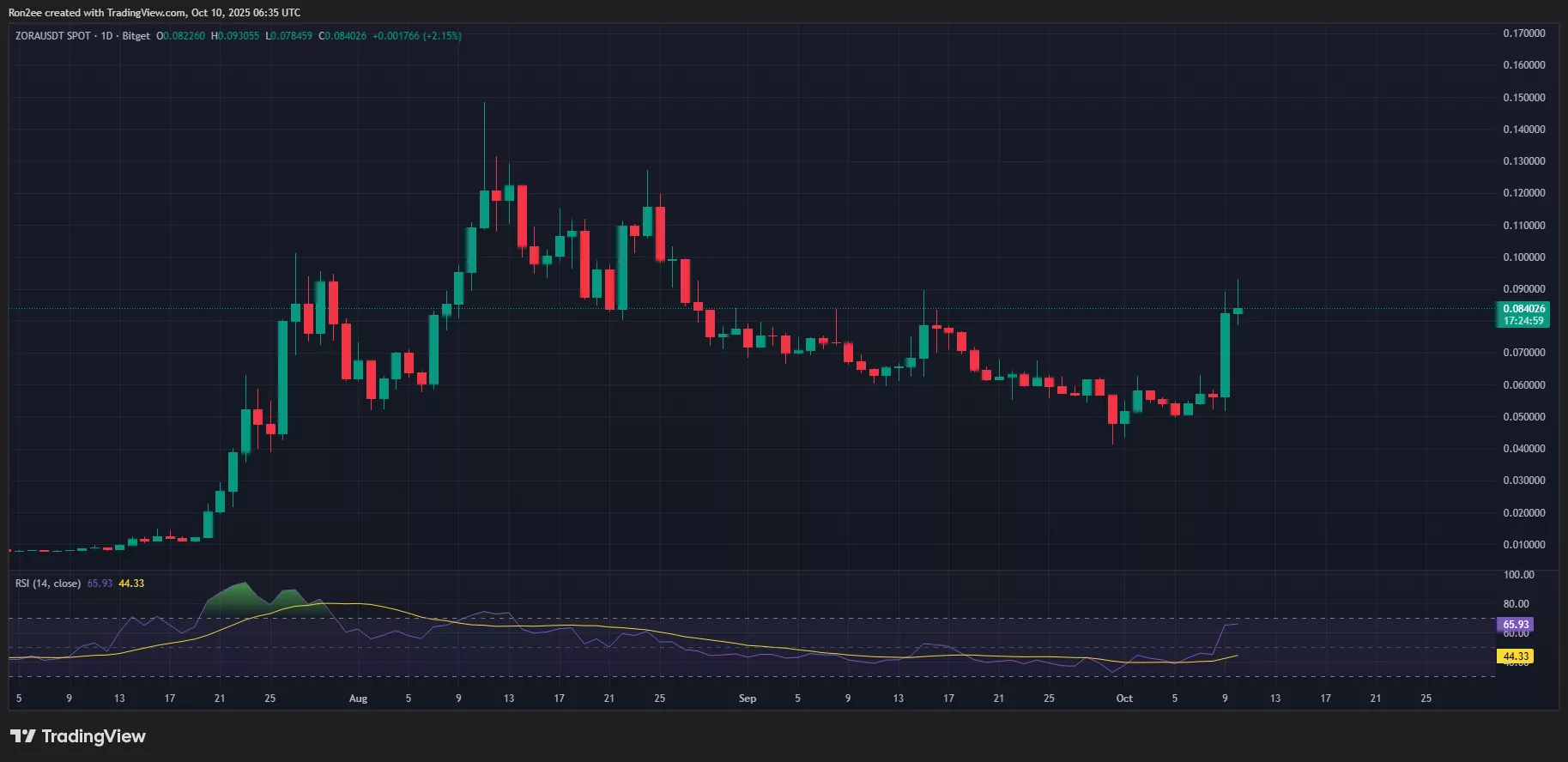 ZORA RSI level is close to overbought territory.