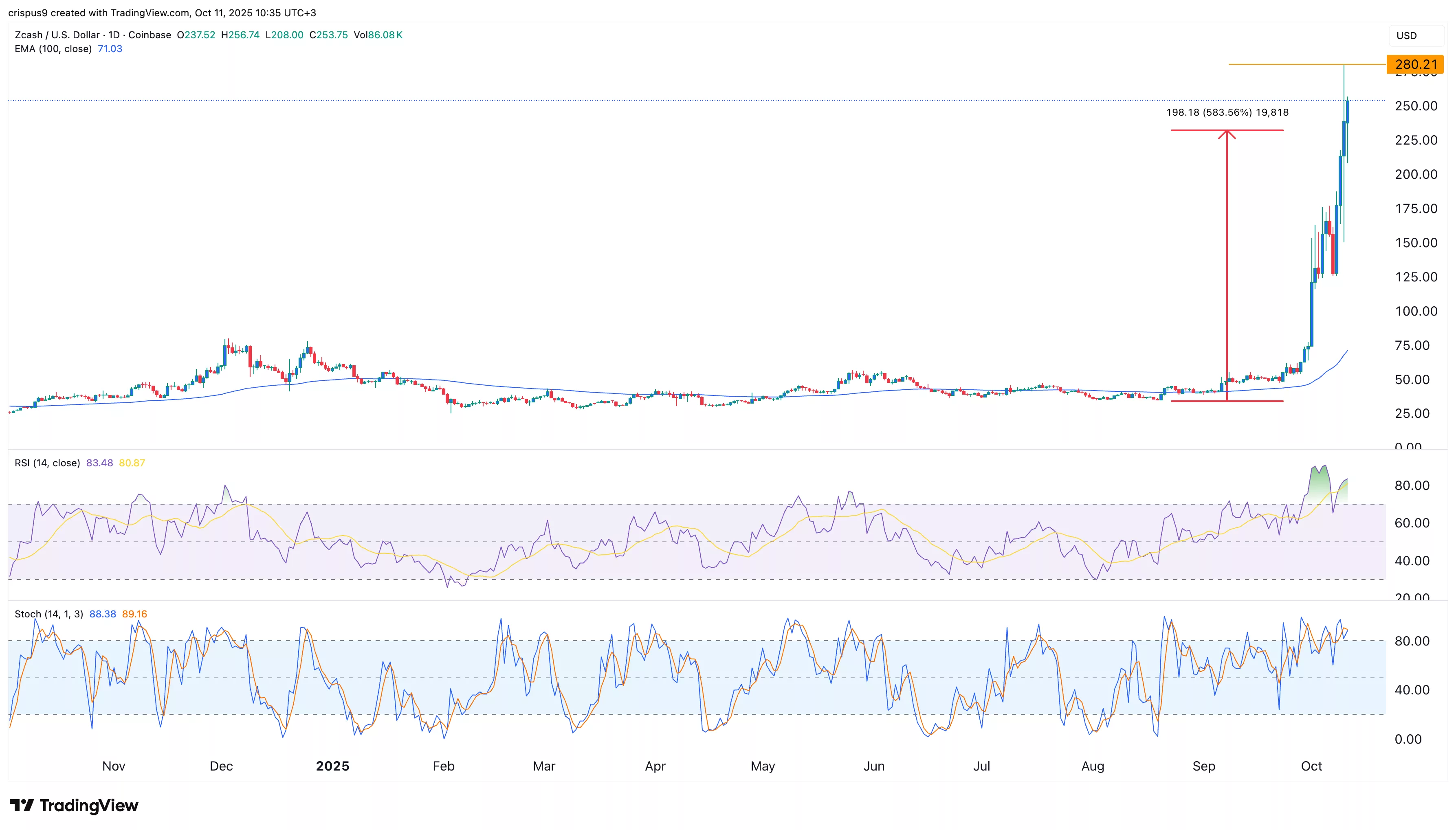 Zcash price