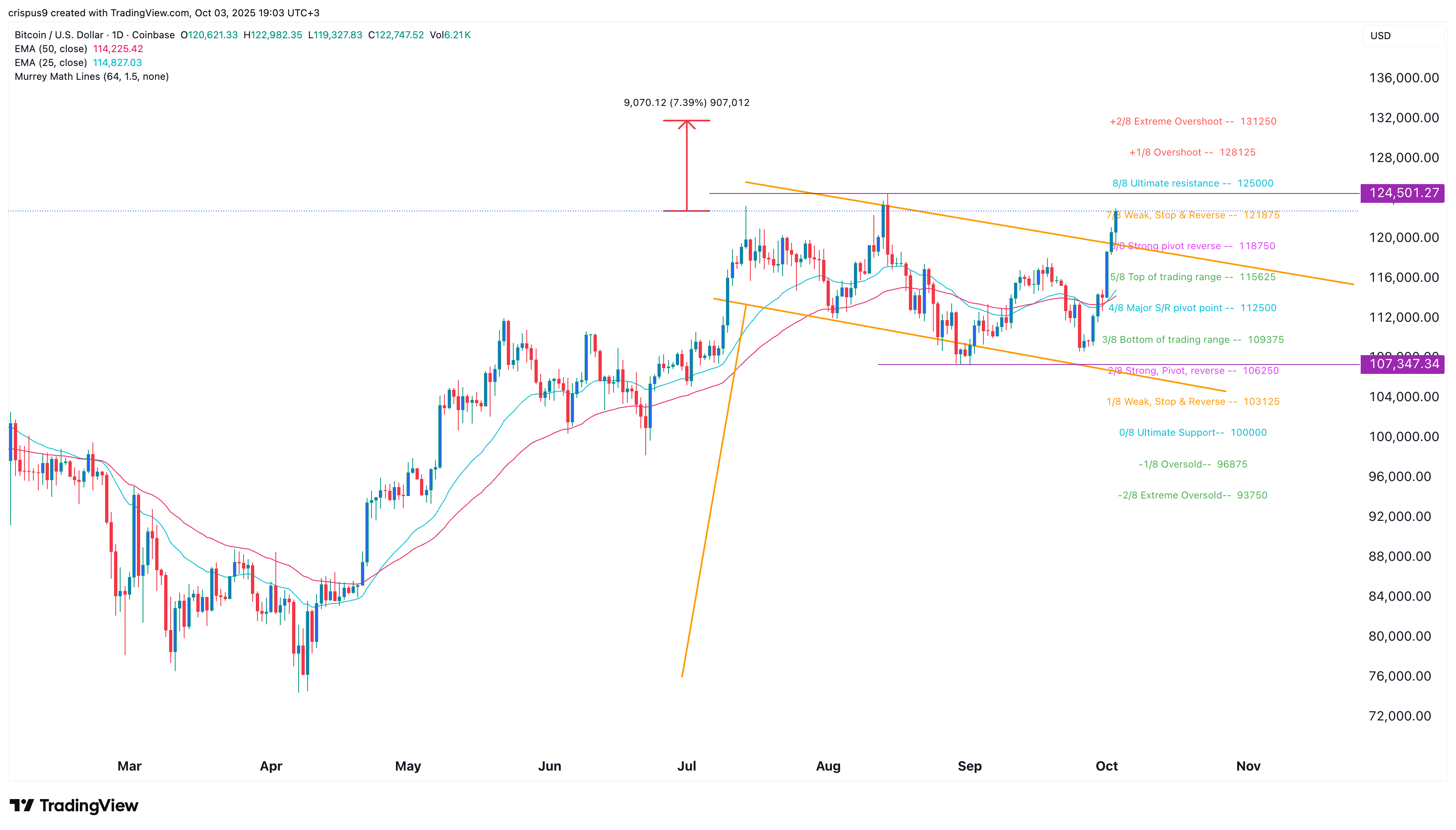 Bitcoin price