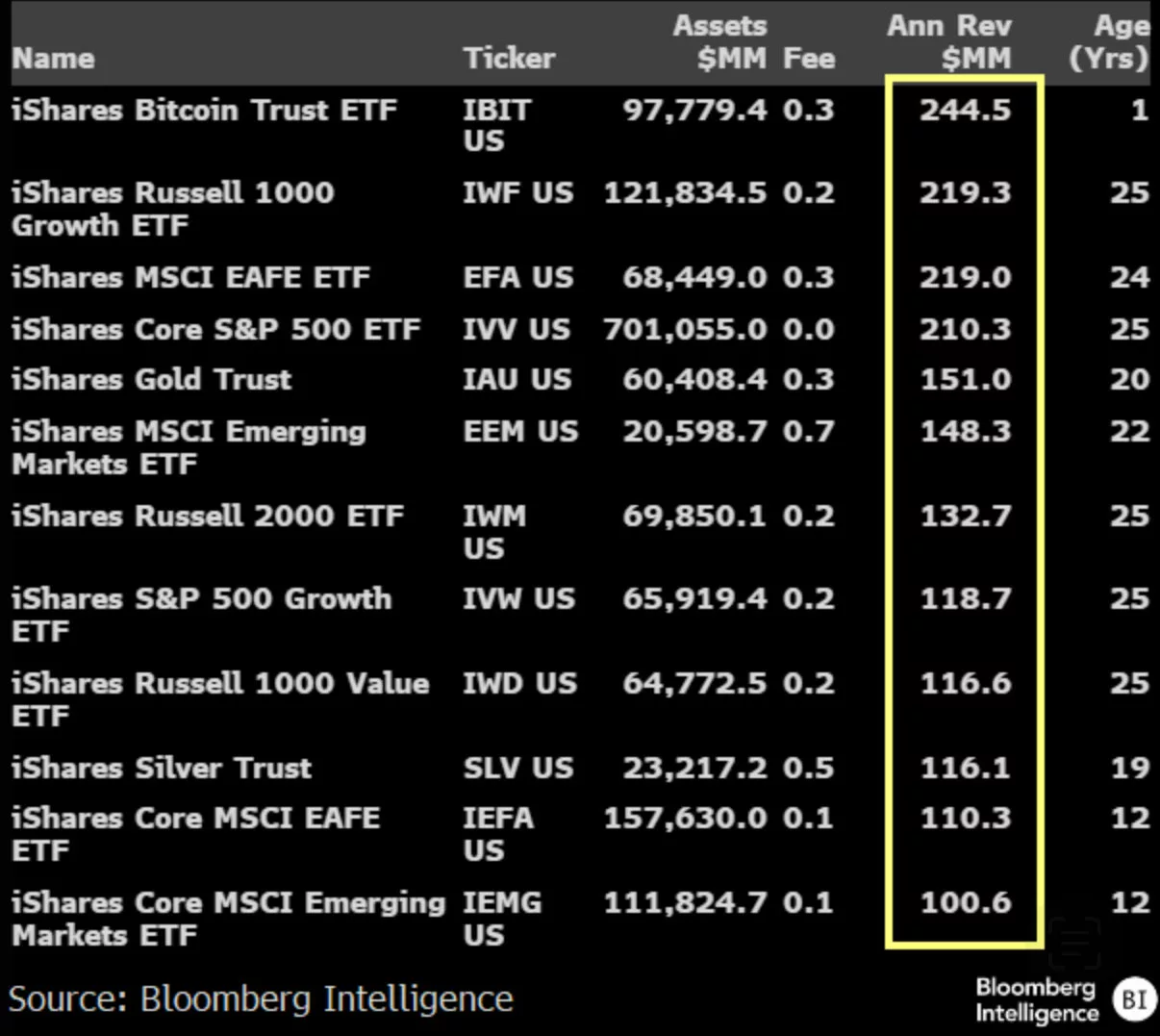 BlackRock's spot Bitcoin ETF nears $100b, is firm’s most profitable ETF - 1