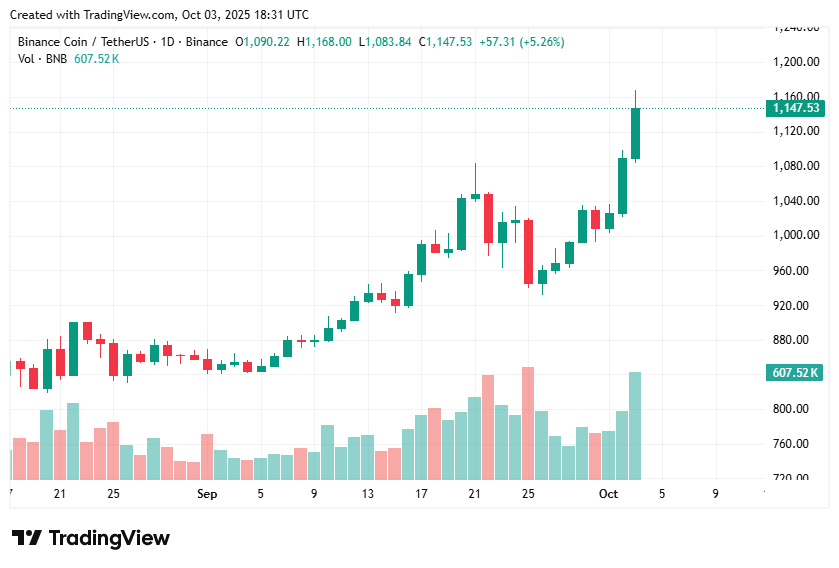 BNB price extends rally as network metrics explode - 1