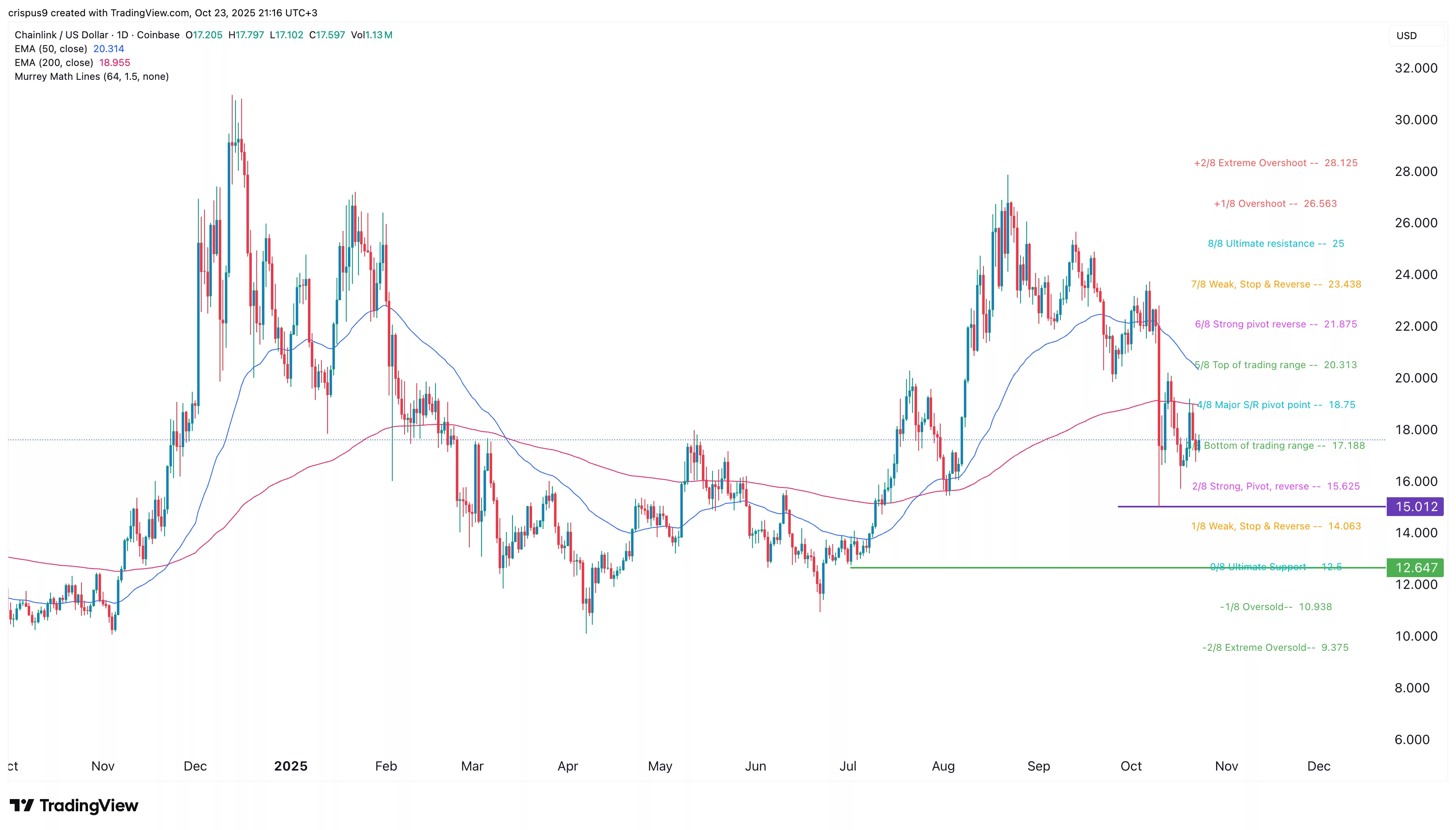 chainlink price