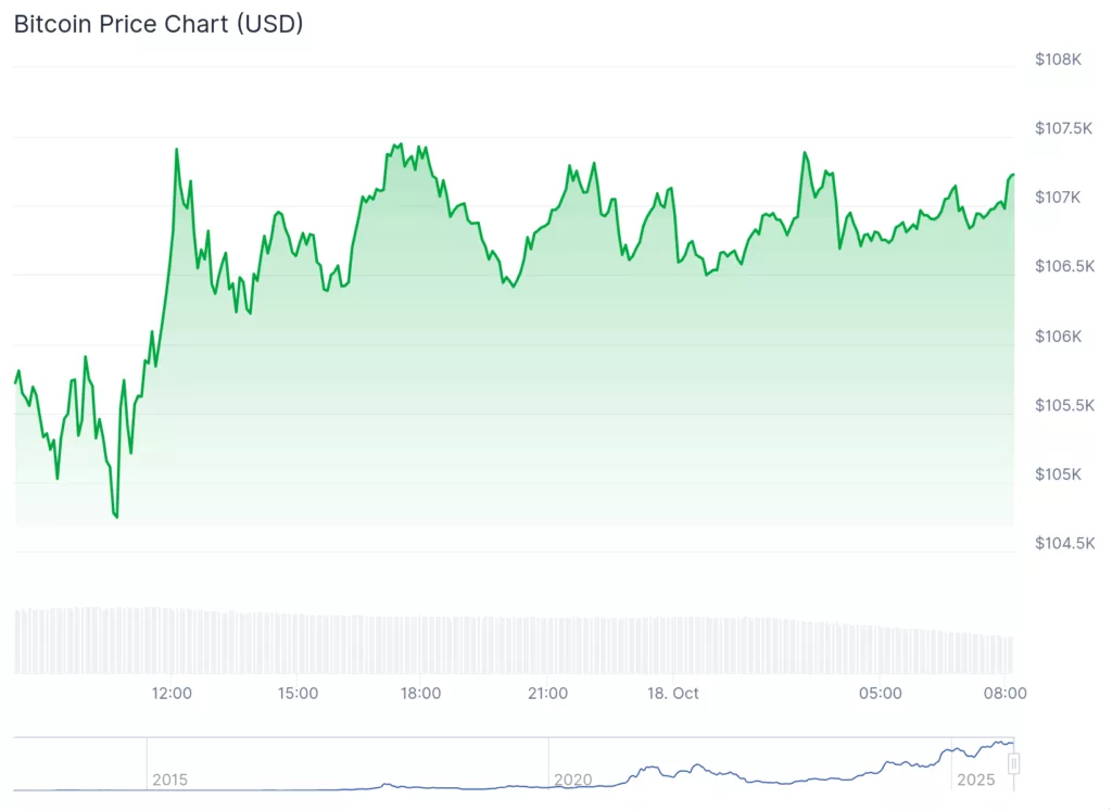 Bitcoin hovers $107k as markets eye Trump-Xi meeting - 2