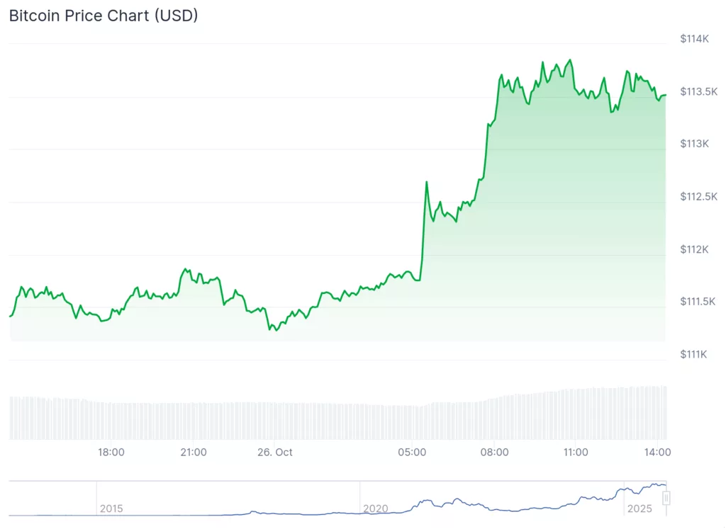 Crypto market shakes off record liquidation as Bitcoin, Ethereum technicals 'flip positive': Bitmine chair - 3