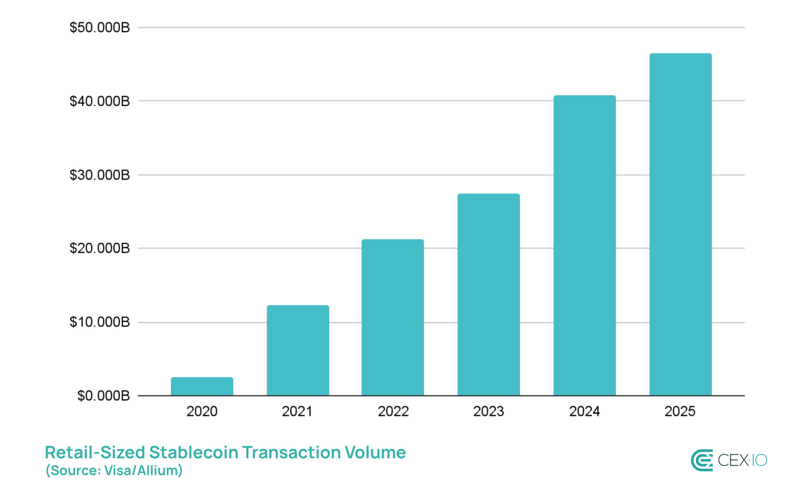 Stablecoin transfers below $250 by year