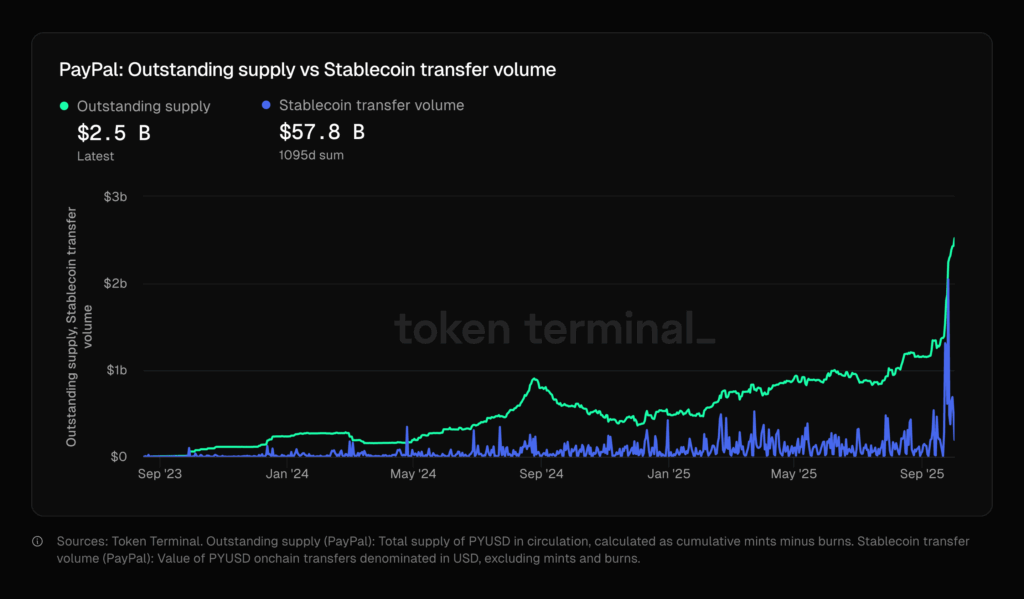 PayPal's PYUSD outstanding supply and stablecoin transfer volume