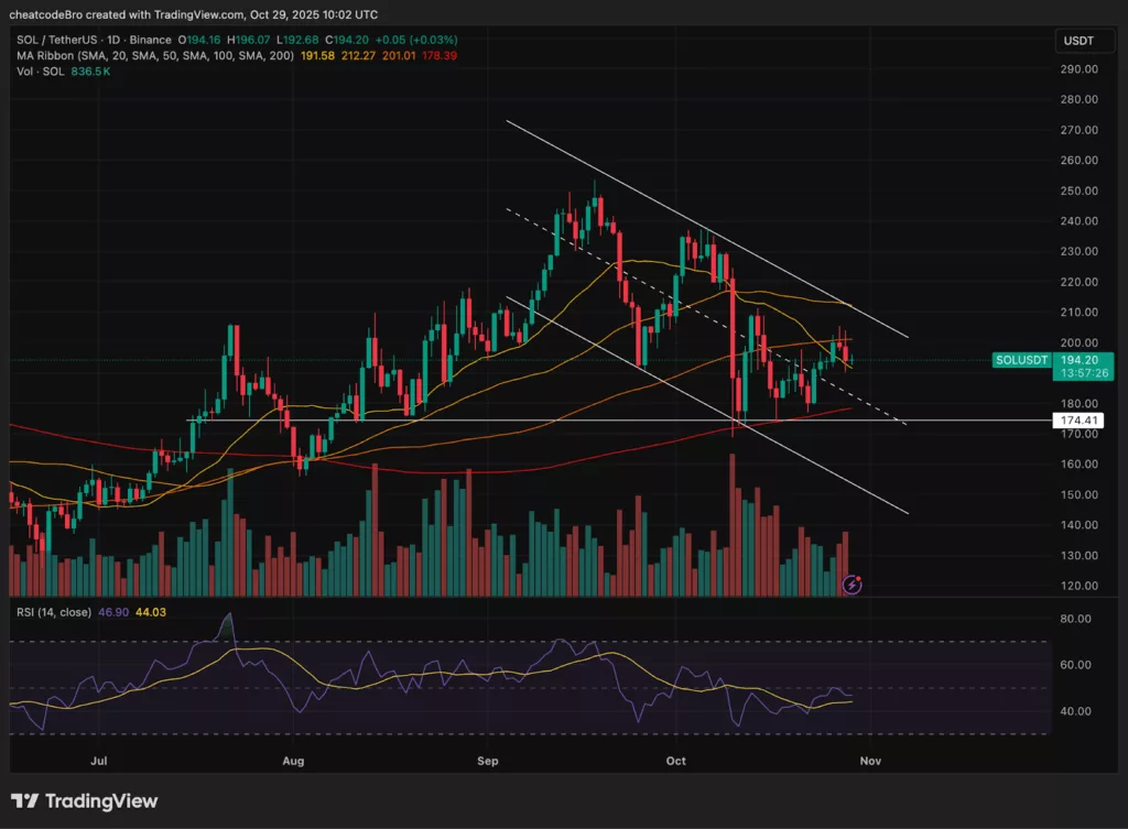 Chart showing Solana price action and technical indicators.  