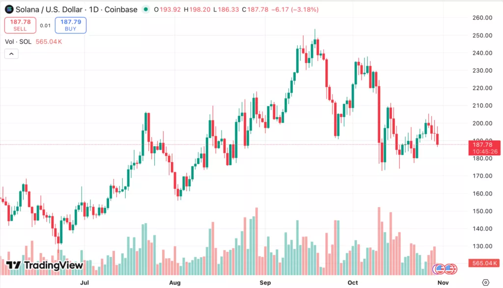 Solana price prediction fuels FOMO after record ETF debut and $6B projections - 2