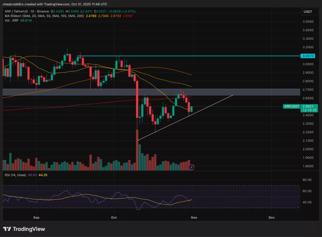 Chart from TradingView showing XRP price.