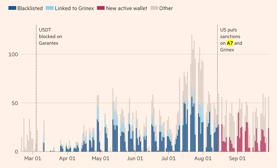 Daily volume of A7A5 transferred by wallet type.