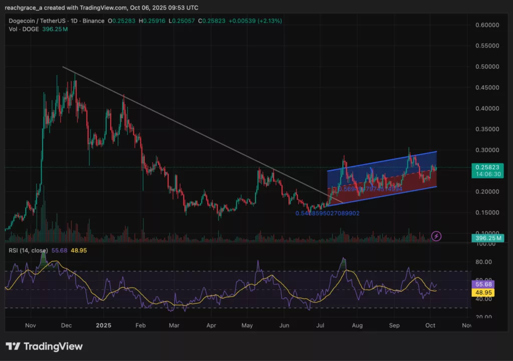 Dogecoin price chart from TradingView showing bullish structure.