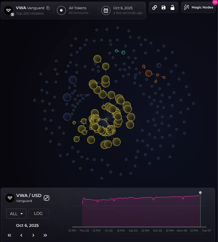 Concentration of ownership among likely insider wallets connected to the original contract address