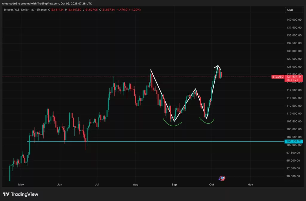 Bitcoin price chart from TradingView showing double bottom pattern.