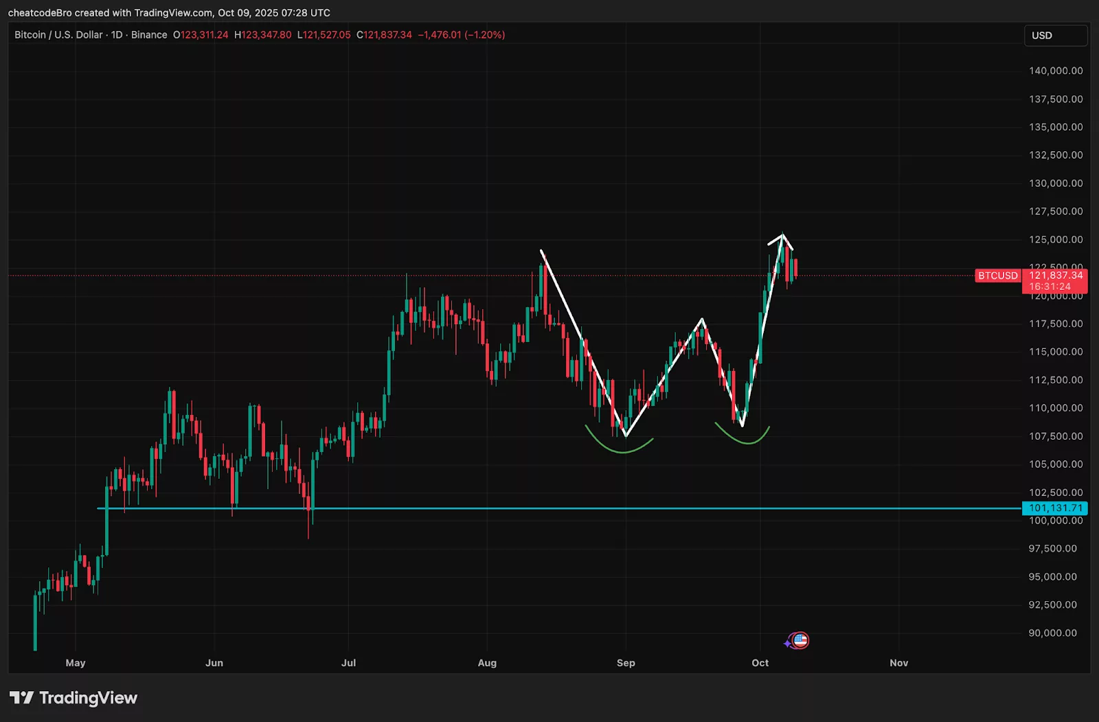 Bitcoin price chart from TradingView showing double bottom pattern.