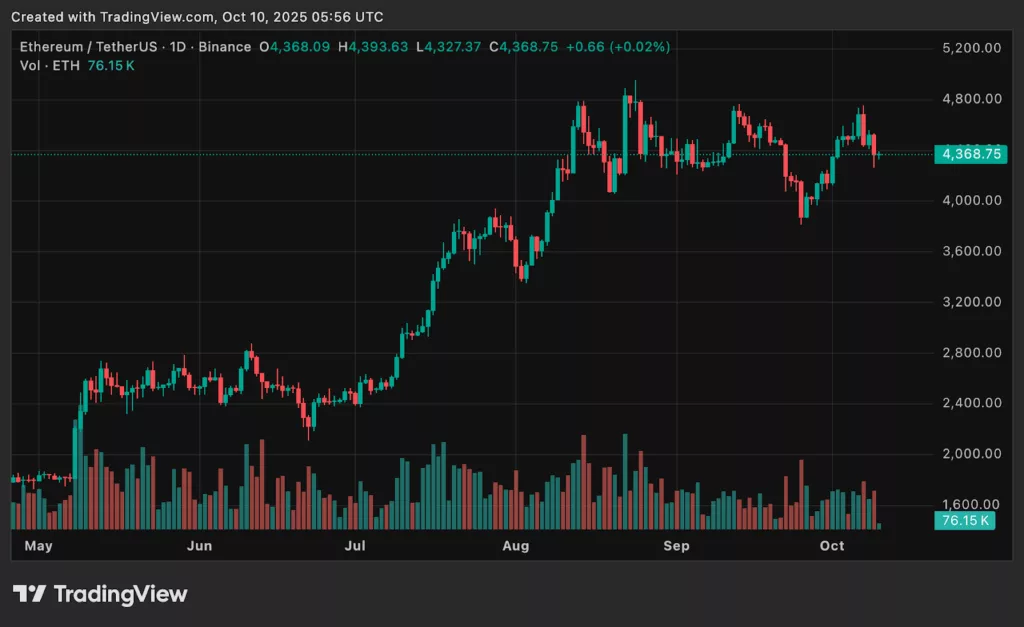 Chart from crypto.news showing ETH price today as BitMine expands its Ethereum treasury.