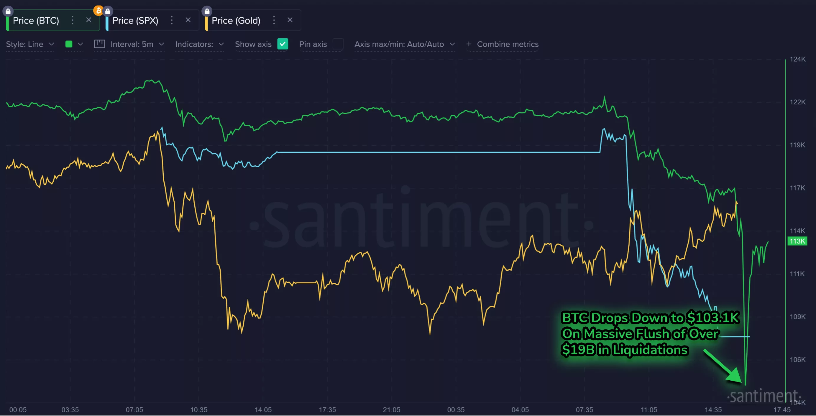 Tariffs and a $19b wipeout: Santiment explains how US-China tensions hit crypto - 3