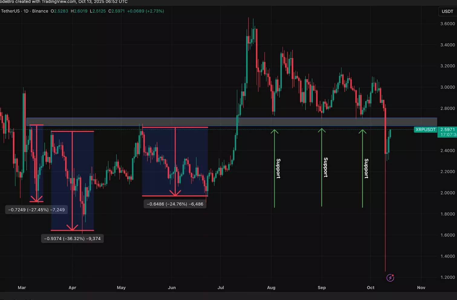 Chart from TradingView showing XRP price.