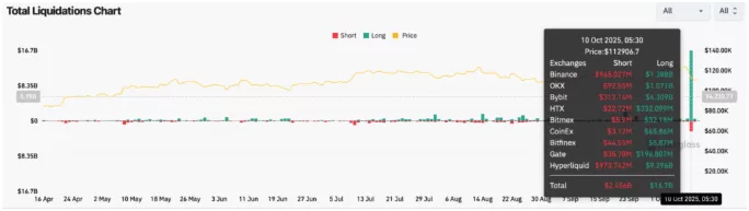 Can Bitcoin reclaim $120k? Analysts warn of macro pressures - 1