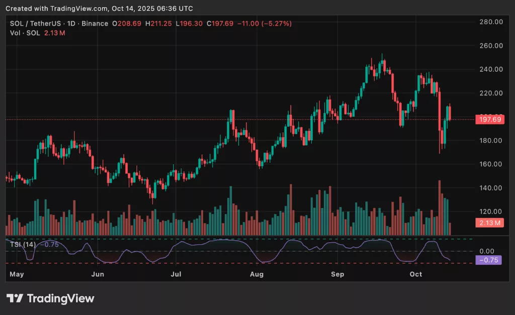 Chart from crypto.news showing Solana price trend and a technical indicator.