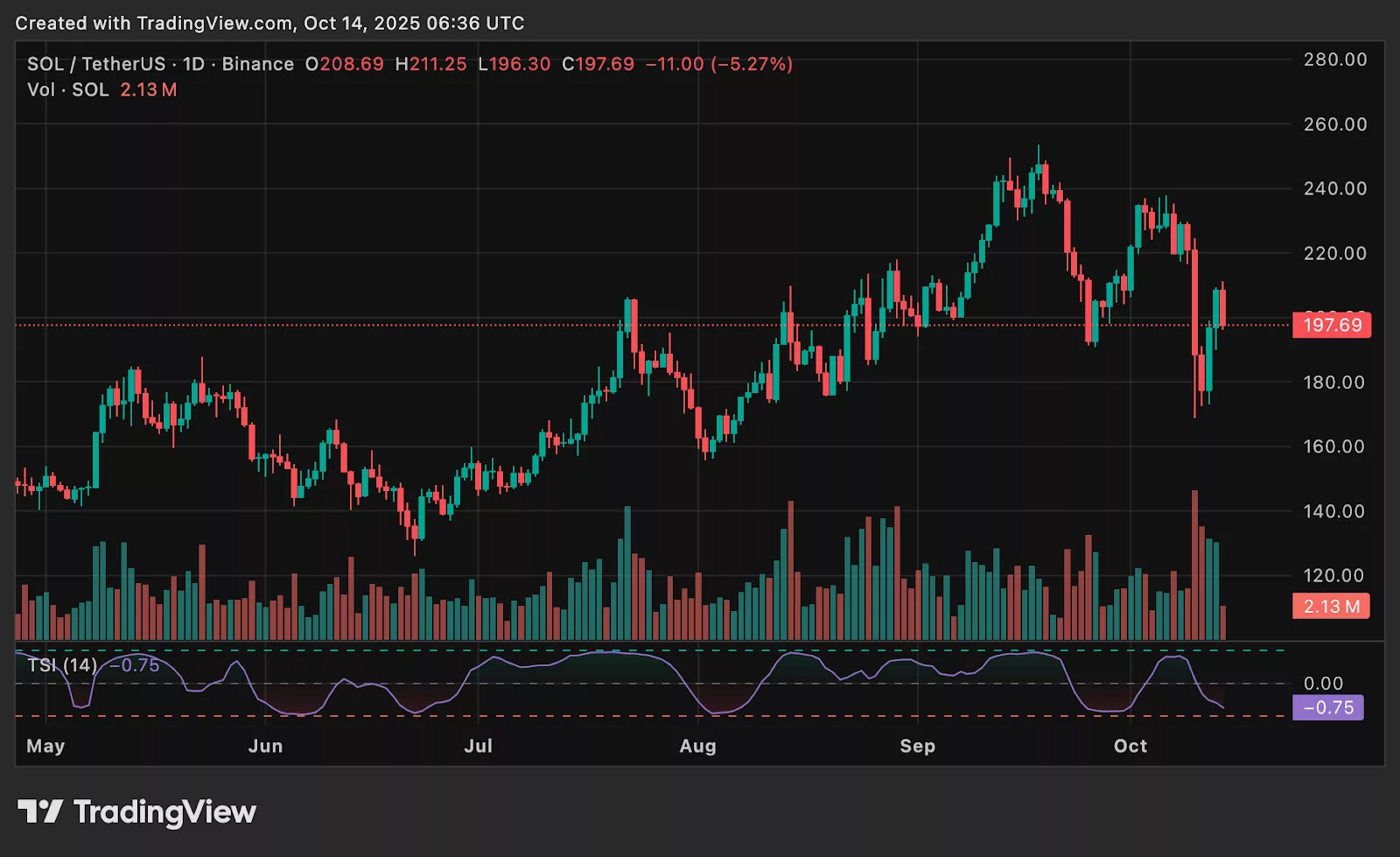 Chart from crypto.news showing Solana price trend and a technical indicator.