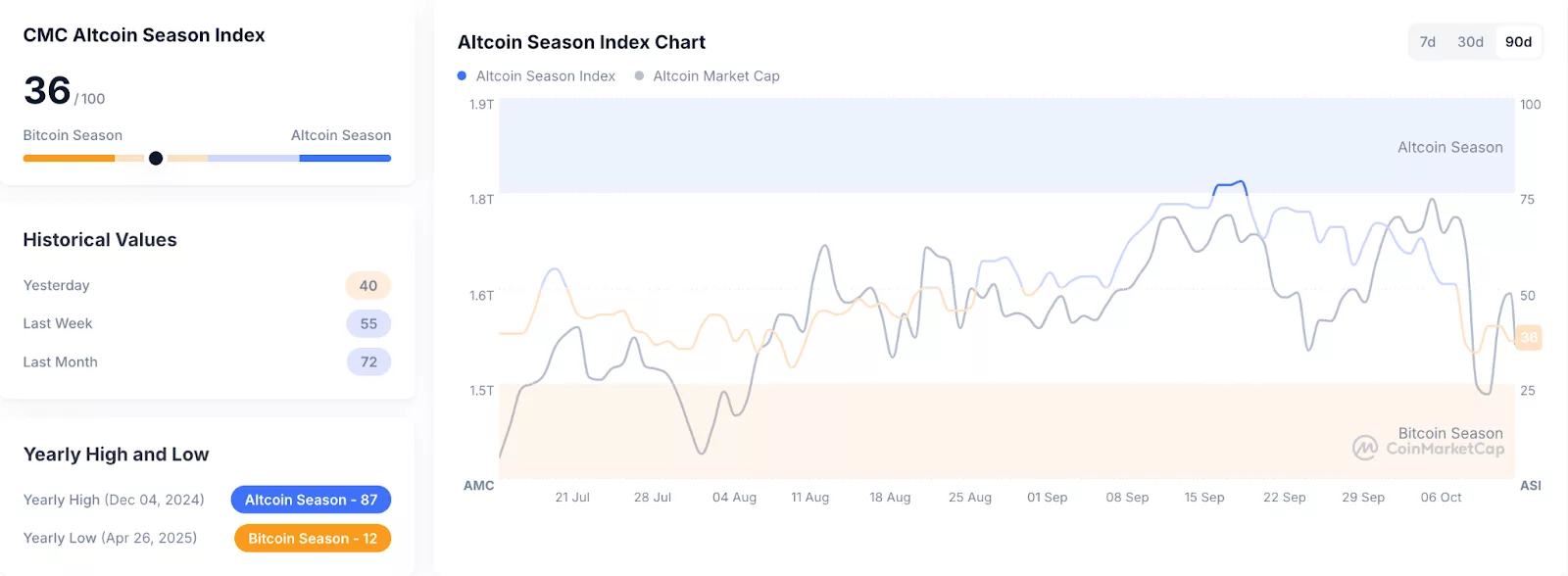 Chart showing the drop in the Altcoin Season Index.