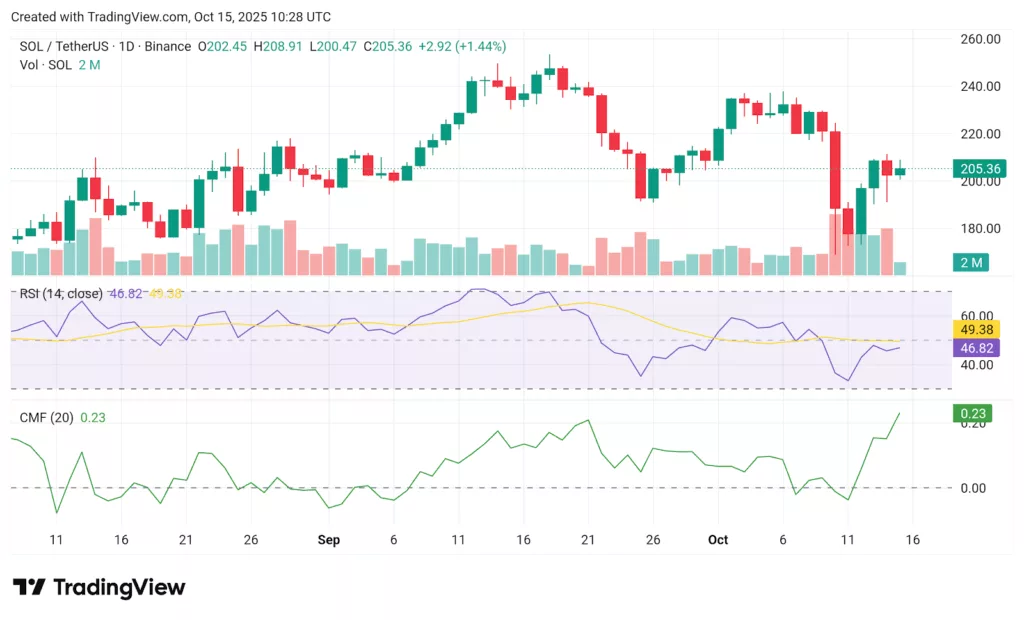 Chart form crypto.news showing Solana price trend and technical indicators.