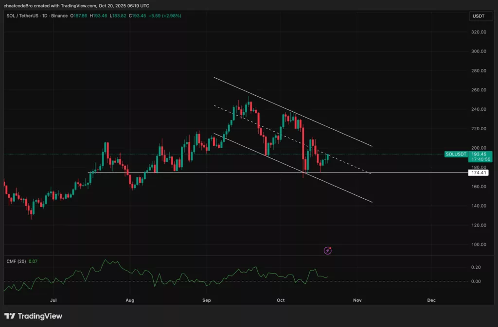Solana price  chart from TradingView showing emerging downtrend.