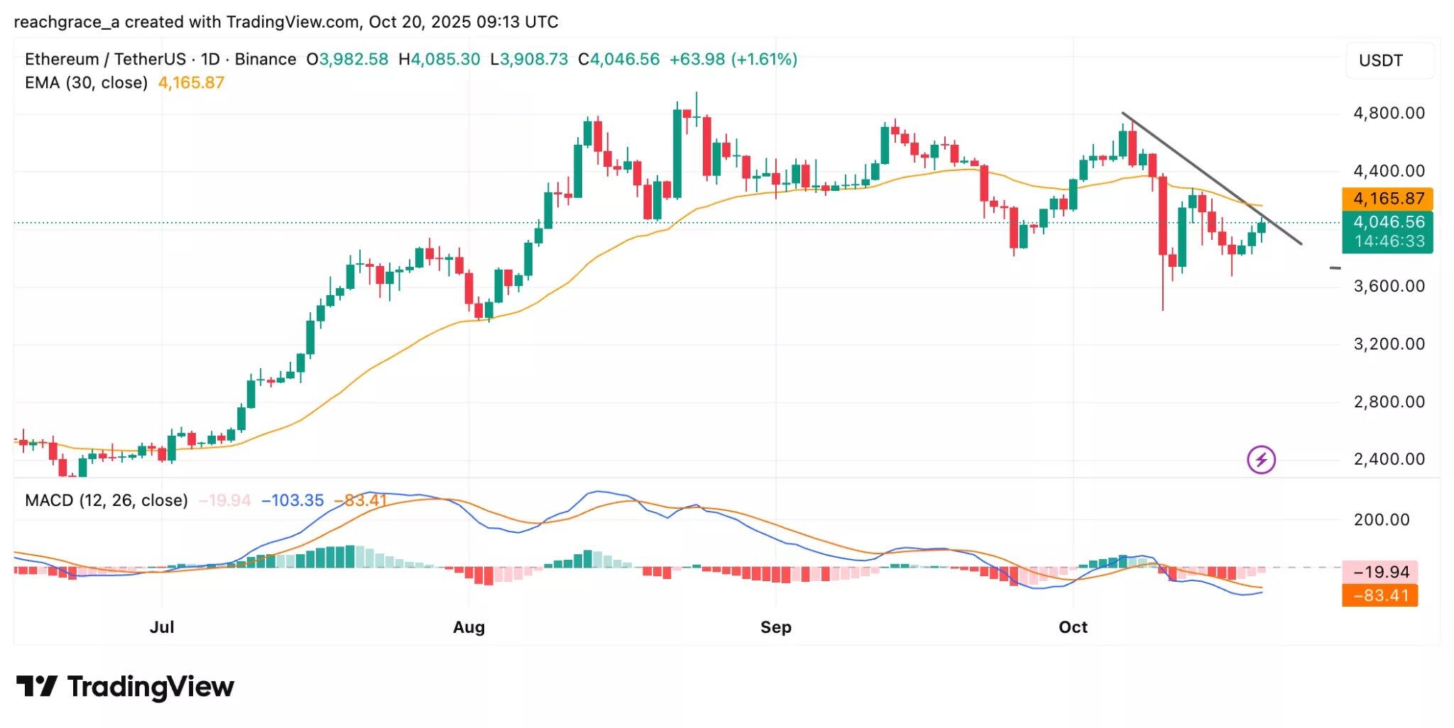 Image showing Ethereum price chart from crypto.news.