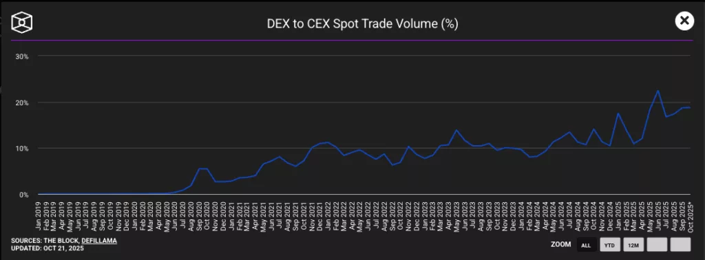 DEX to CEX spot trading volume
