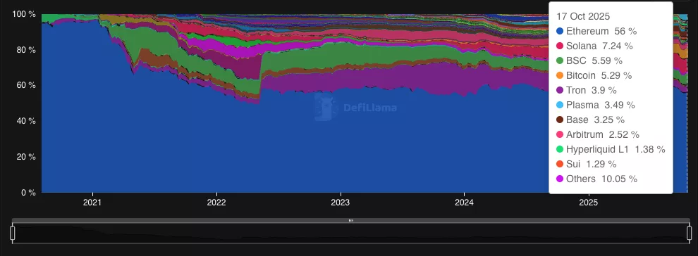 DeFi TVL dominance by blockchain network