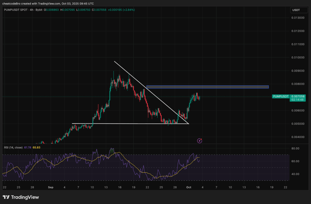 Here’s why PUMP price jumped 32% this week - 2