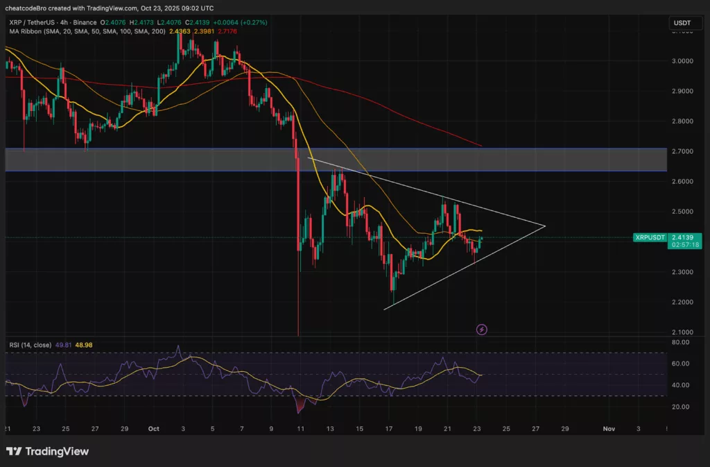 XRP price chart from TradingView showing moving averages and technical indicators.