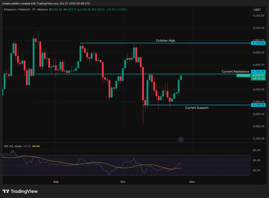 Chart showing ETH's price amid the latest boost of SharpLink's Ethereum treasury.